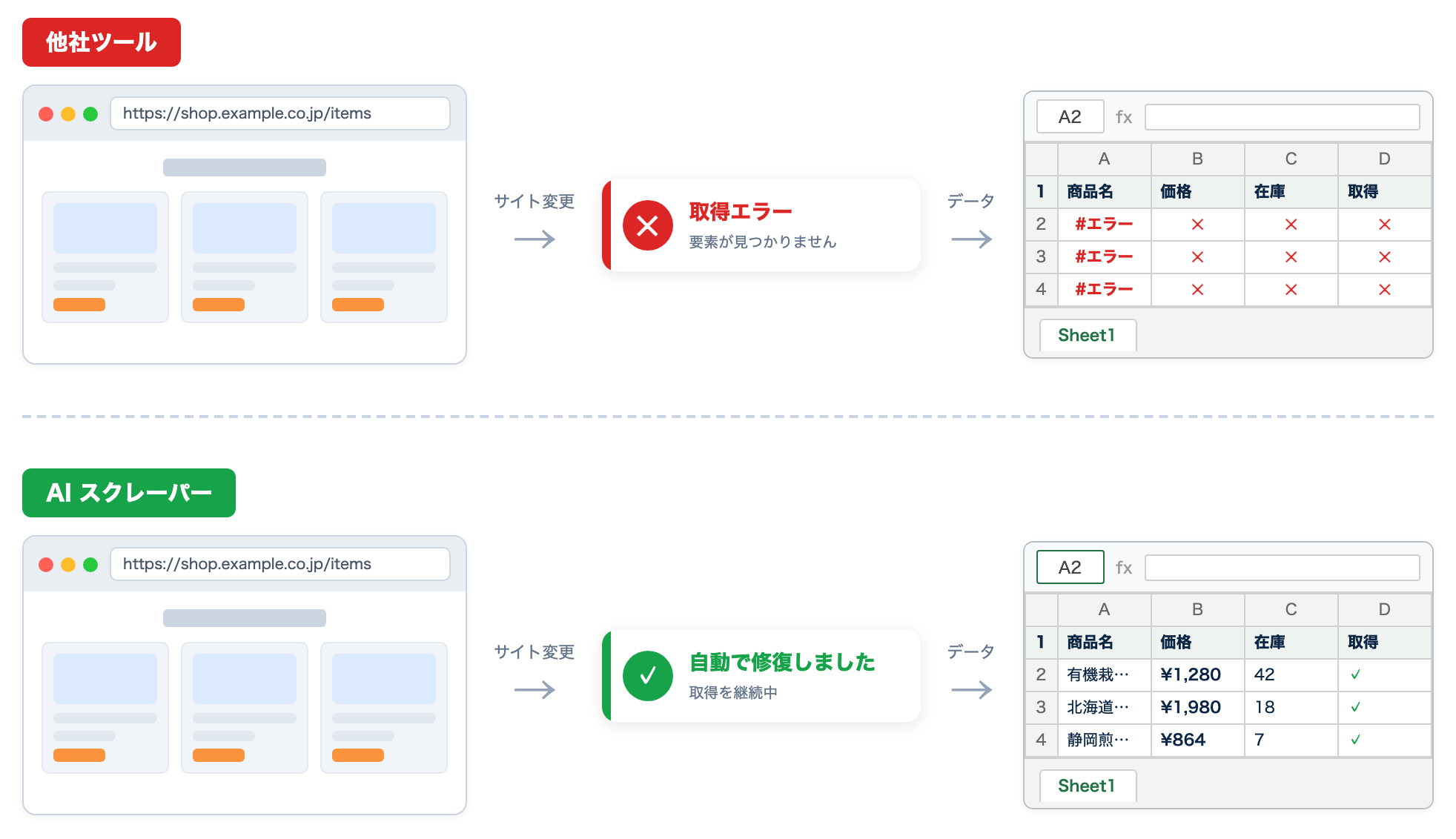 壊れない